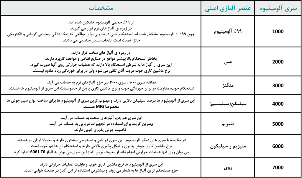 جدول سری آلیاژ های آلومینیوم 