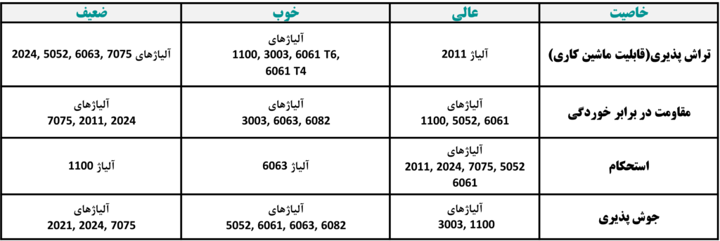 جدول گرید های آلیاژهای آلومینیوم بر اساس خاصیت