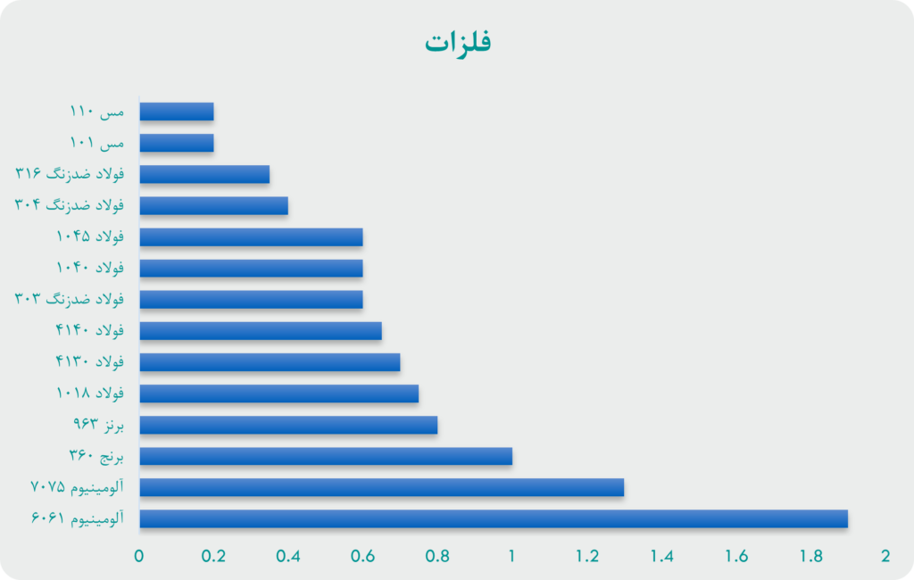 نمودار نرخ ماشینکاری فلزات و مقایسه آنها