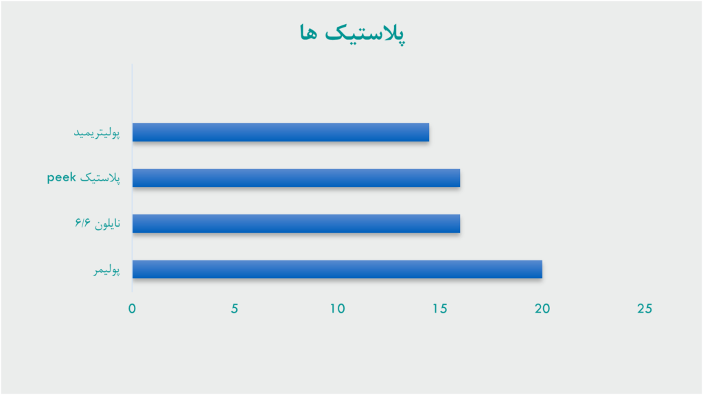 نمودار نرخ ماشینکاری پلاستیک ها و مقایسه آنها