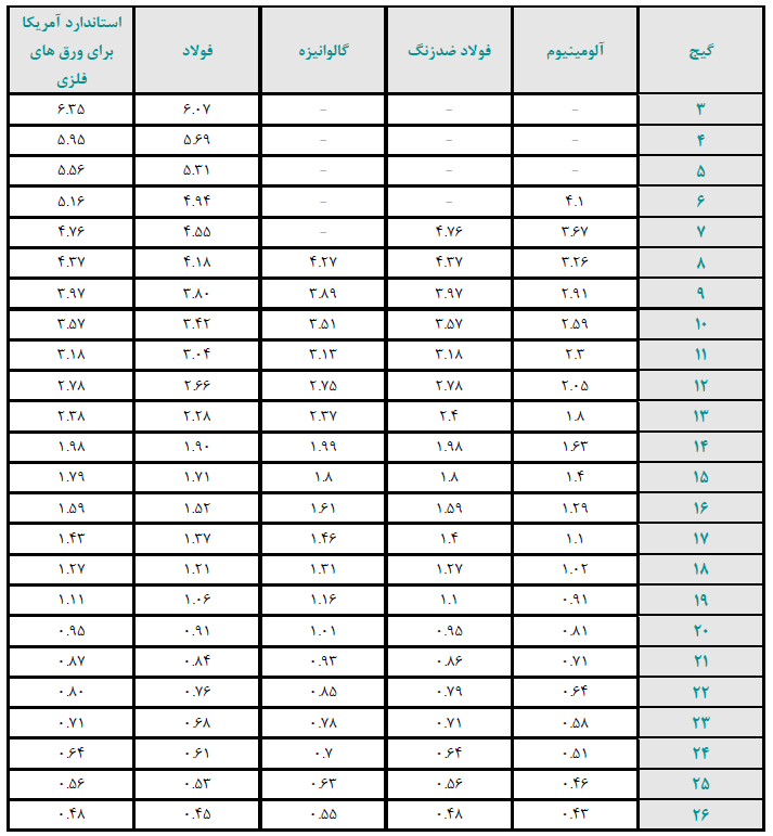 جدول گیج های ورق های فلزی