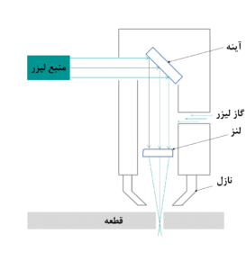 اصول کار برش لیزری