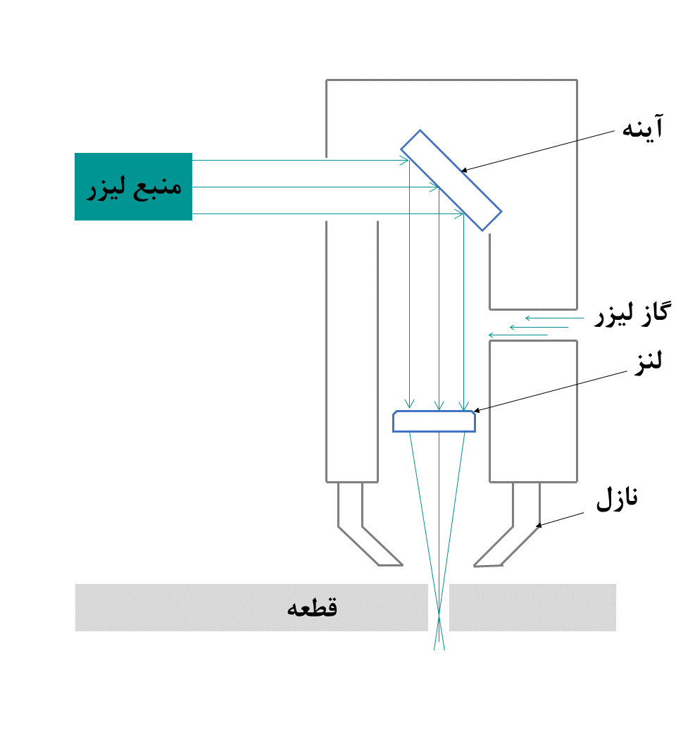 درباره این مقاله بیشتر بخوانید برش لیزر چگونه کار می‌کند؟