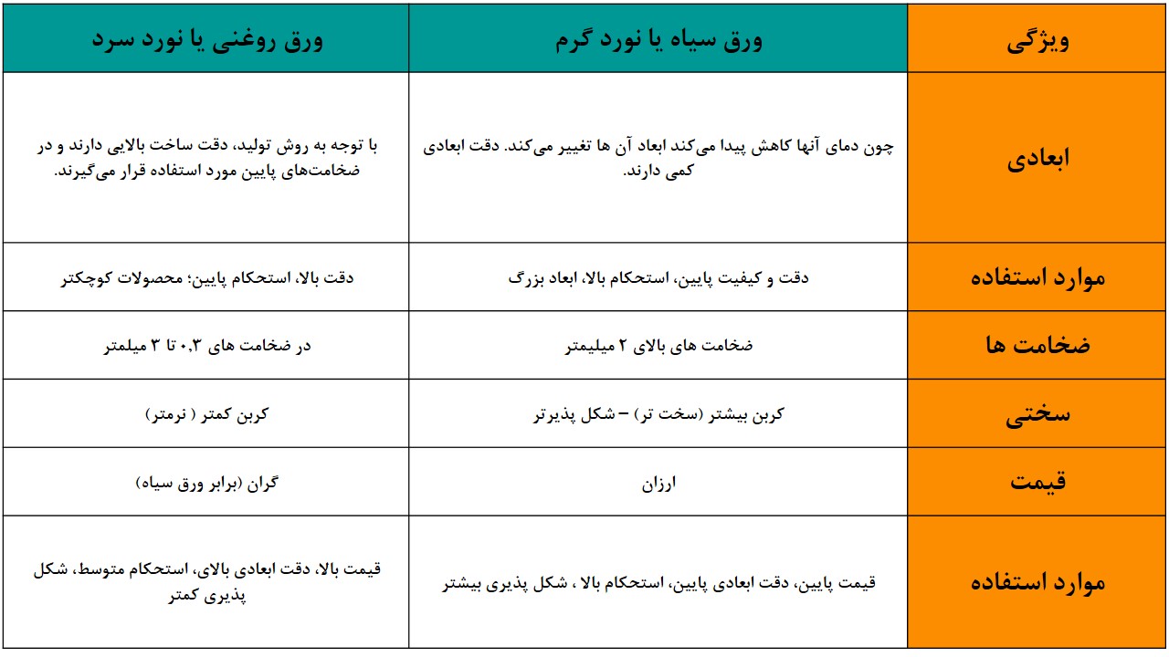 تفاوت فولاد نورد سرد و نورد گرم