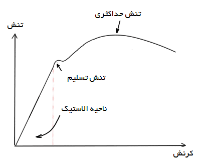 نمودار تنش تسلیم یا مقاومت تسلیم